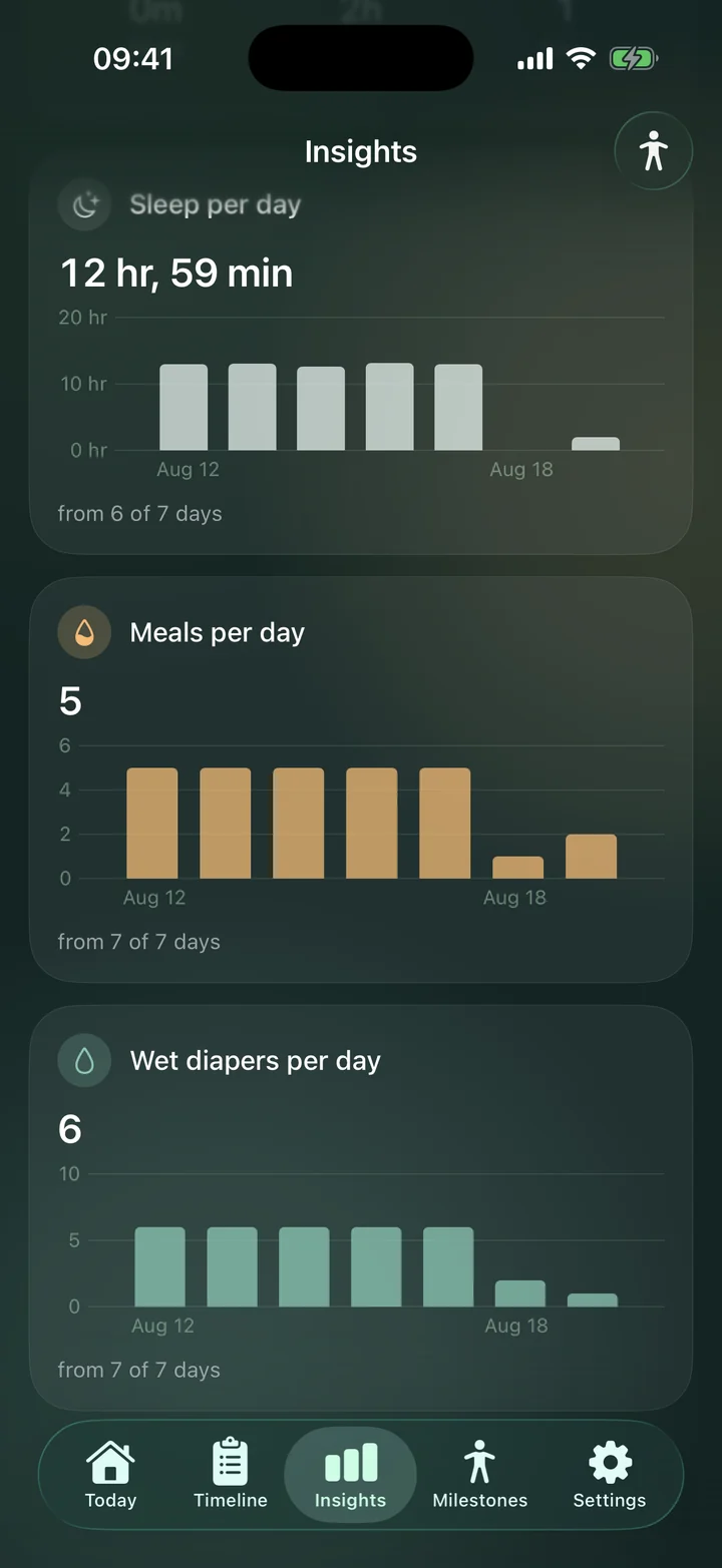 Livona Insights with daily charts for sleep, meals and wet diapers