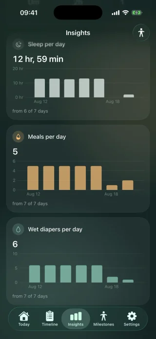 Livona daily statistics with charts for sleep, feeds and wet diapers