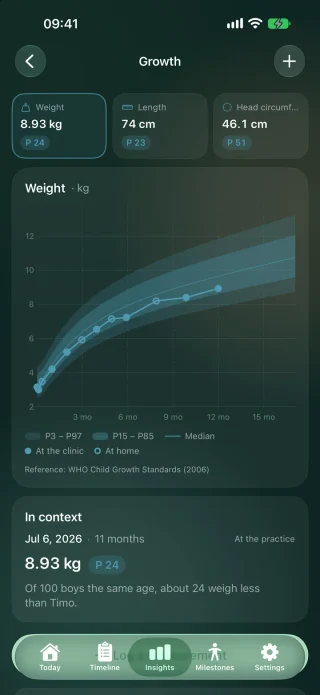 Livona growth view with a weight chart and recorded measurements